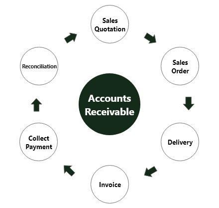 Accounts Receivable Online In One Click. 100% Full Face Value