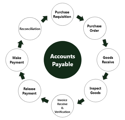 Accounts Payable Online. ACH, Printable Check, E-Check 1M Users