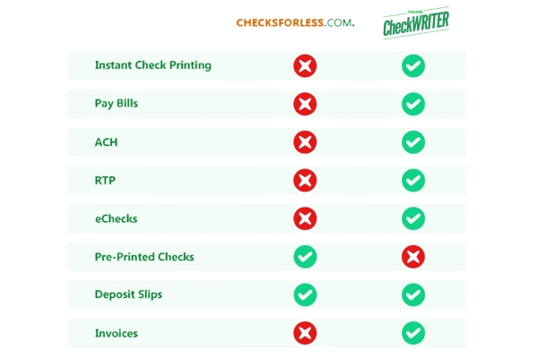 A Table Displaying the Features of Checks For Less
