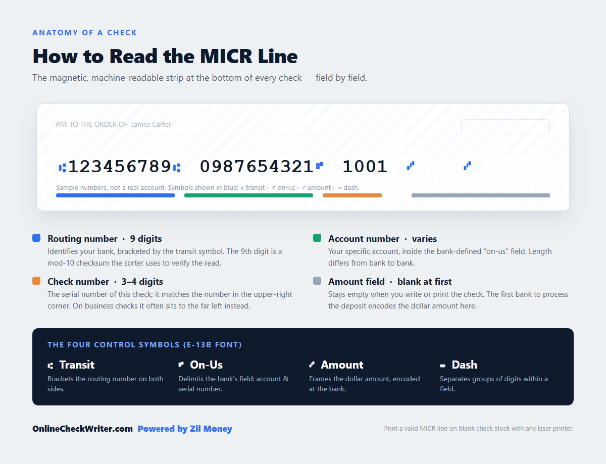MICR Line Explained Diagram Annotated MICR line diagram showing the routing number, account number, check number, amount field, and the four E-13B control symbols on a check